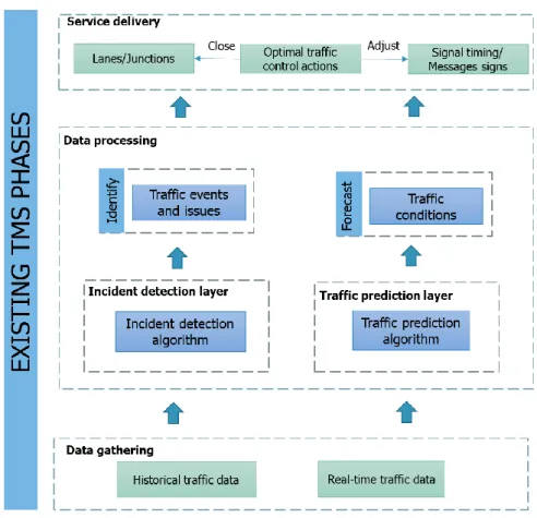 Figure 4-4: Existing TMS phases 
