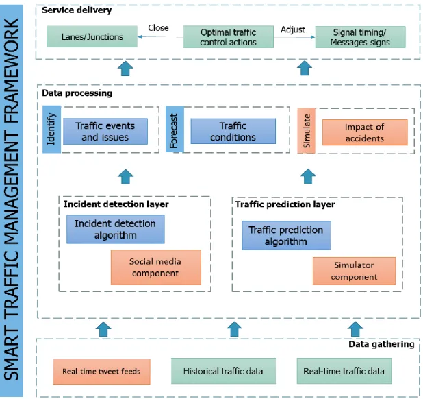 Figure 4-5: Smart traffic management framework 
