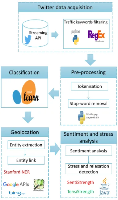 Figure 5-1: System architecture of the social media component 