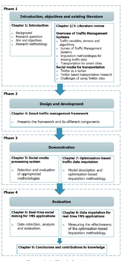 Figure 1-4: Thesis layout 