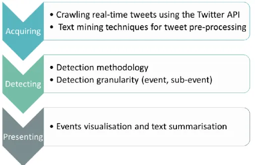 Figure 3-4  illustrates a generic workflow of the stages observed in the different event  detection methodologies in the literature