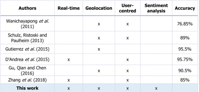 Table 3-5: Summary of traffic incident detection techniques using Twitter data 