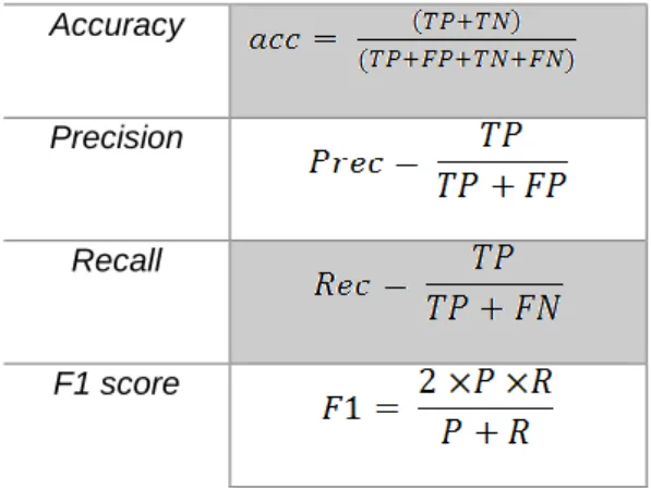 table 3. True negative (TN) and true positive (TP) correspond to the tweets that were classified 197 