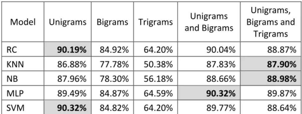 Table 4: Classifiers vs word n-gram features 214 