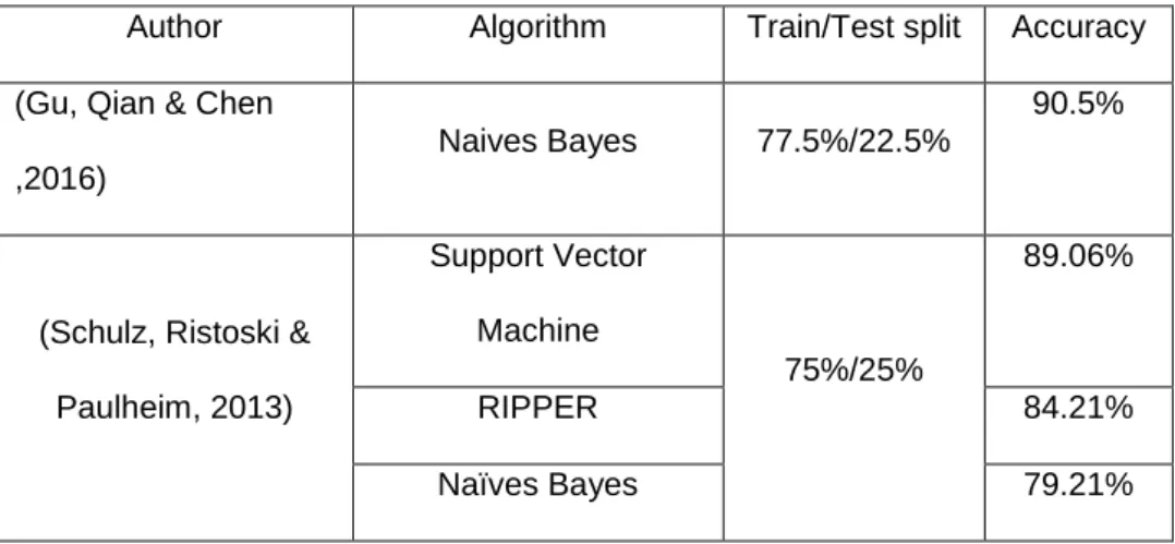 Table 7: Results from the literature 248 