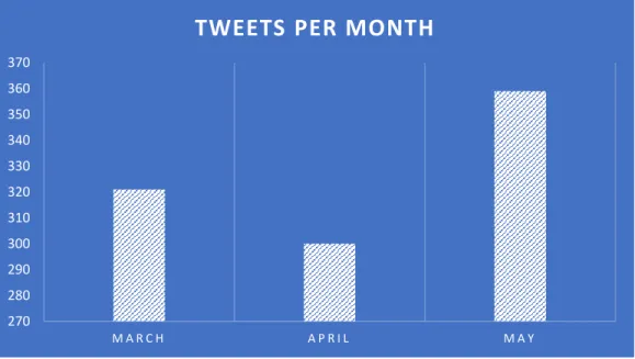 Figure 1. Tweets per month