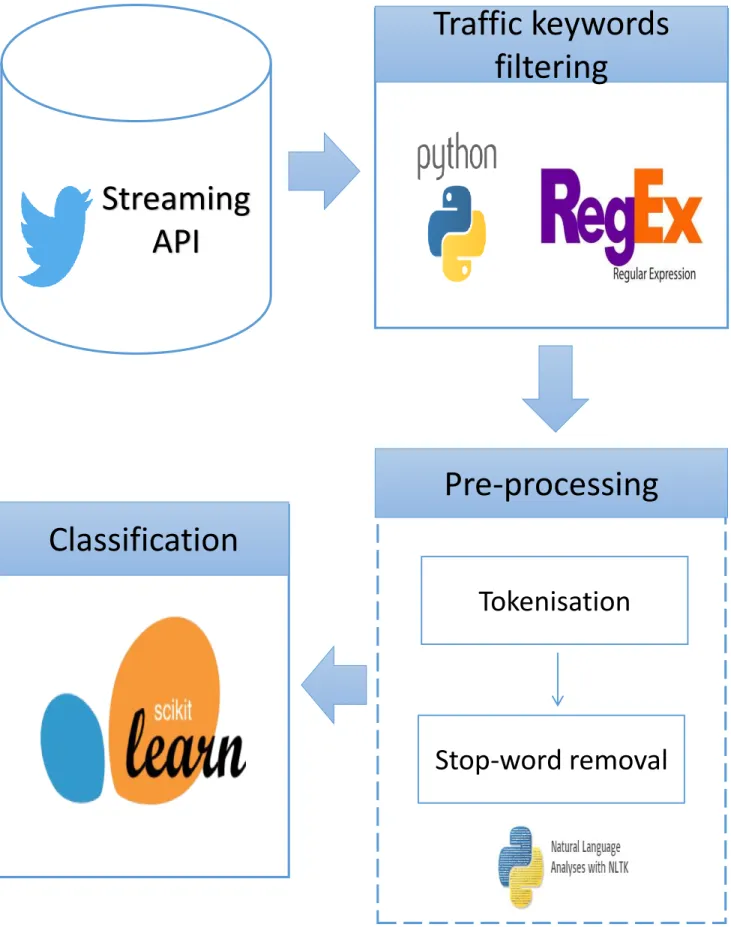 Figure 2. System architecture
