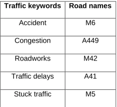 Table 1 shows an example of some of the keywords and road names used for filtration.  In 124 
