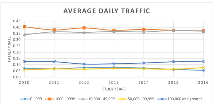 Figure 3.14. Comparison of the Yearly Traffic-Accident Fatality Rate by the Average Daily  Traffic (ADT) Ranges