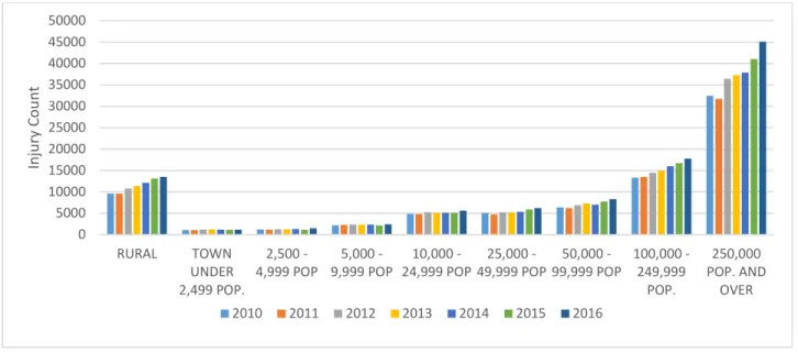 Figure 3.17. Each Year’s Traffic-Accident Injury Count, by Population Groups, at Intersections