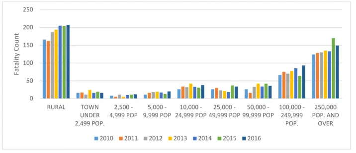 Figure 3.18. Each Year’s Traffic-Accident Fatality Count, by Population Groups, at  Intersections
