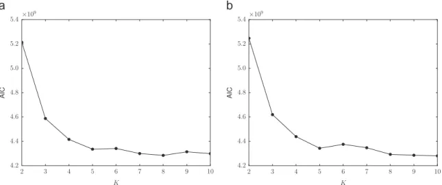 Fig. 5 shows the actual histogram for a segment of the inbound Shibuya route as a stepwise line chart and the estimated Poisson mixture as a solid curved line