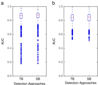 Fig. 7 shows box plots for the distribution of the AUC values, comparing the TB and SB approaches