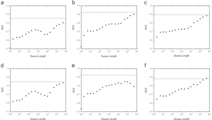 Fig. 11. AUC values for the filterless baseline method with various queue lengths. The horizontal dashed line shows the AUC values for the proposed method: (a) Route C1, Fold 1, (b) Route 5, Fold 1, (c) Route B, Fold 1, (d) Route C1, Fold 2, (e) Route 5, F