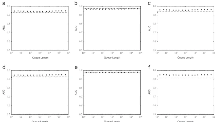 Fig. 14. CPU times for the filtered baseline method with various queue lengths. The horizontal dashed line shows the CPU time for the proposed method:
