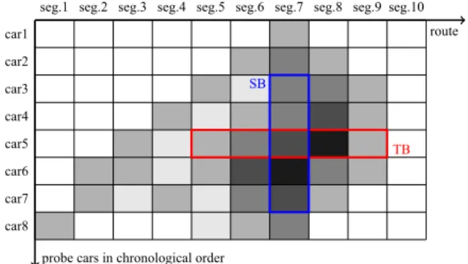 Fig. 2. Example of trajectory-based (TB) and segment-based (SB) approaches. The shades of gray indicate the value of d, the degree of anomaly, which is calculated for each vehicle for each segment