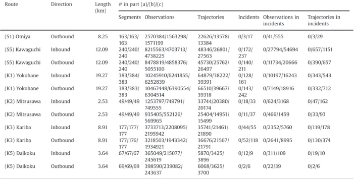 Table 2 summarizes the statistical information for our PCD after the preprocessing. In the remainder of this section, we estimated a traffic state model using a whole training dataset so that the traffic state “topic” was learned globally among