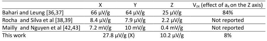 Figure 13.  Output of the X axis and Z axis when the centrifugal acceleration is applied along the X axis by the turntable (rotating speed from 25 rpm to 700 rpm)