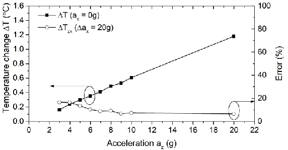 Figure 3.  Variation of the temperature difference between the hotwires X1 and X2 for 