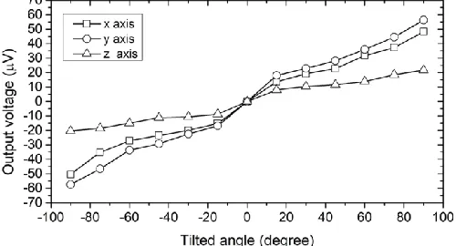Figure 9. Effect of the heating current to the output voltage for the X axis sensing 