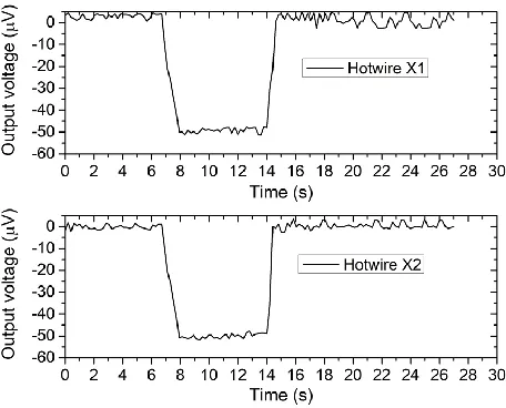 Figure 12. Transient response of the hotwires X with acceleration applied along the Z axis 