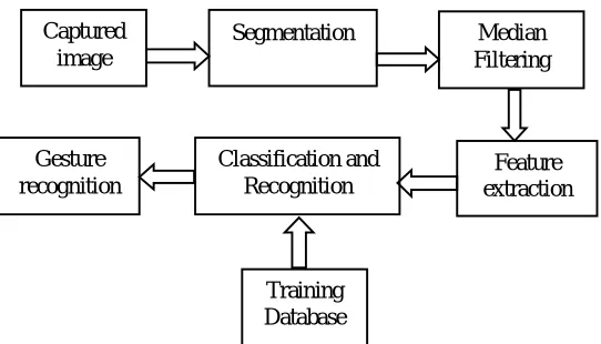 Fig. 1.  Block diagram of hand gesture recognition for sign language recognition Database  