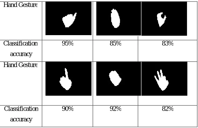 Fig. 4. Classification Accuracy 