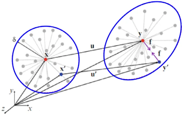 Fig. 3 Peridynamic horizon in the undeformed configuration (left) and the deformed 