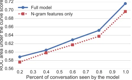 Figure 9: A: Throughout the conversation there is a shift from talking about the past to future, where in positiveconversations this shift is greater; B: Texters that talk more about others more often feel better after the conversation;C: More positive sentiment by the texter throughout the conversation is associated with successful conversations.