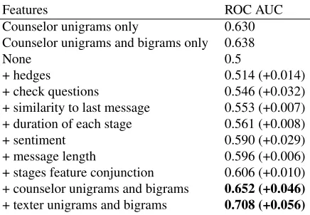 Table 5:Performance of nested models predicting con-versation outcome given the ﬁrst 80% of the conversa-tion