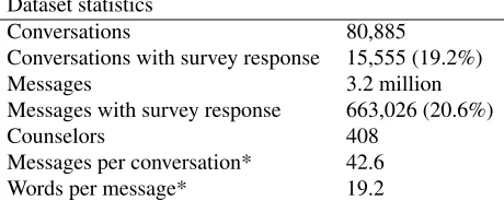 Table 1: Basic dataset statistics. Rows marked with * arecomputed over conversations with survey responses.