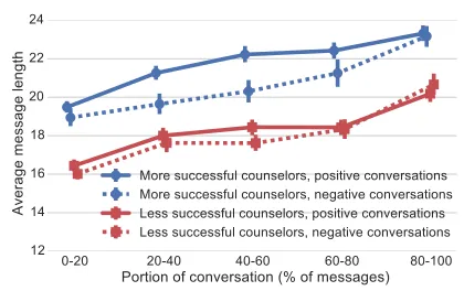 Table 2: Frequencies and success rates for the nine most common conversation issues (NA: Not available)
