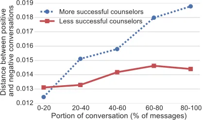 Figure 2: More successful counselors are more variedin their language across positive/negative conversations,suggesting they adapt more.All differences betweenmore successful and less successful counselors except forthe 0-20 bucket were found to be statistically signiﬁcant(p < 0.05; bootstrap resampling test).