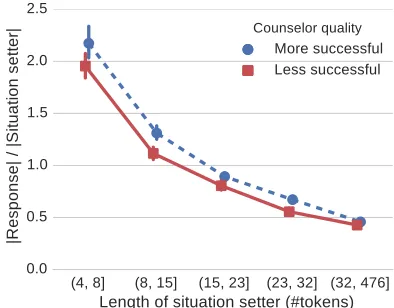 Figure 3: More ambiguous situations (length of situationsetter) are less likely to result in positive conversations.