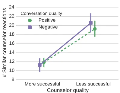 Table 3:Differences between more and less success-ful counselors (C; More S. and Less S.) in responses tonearly identical situation setters (Sec