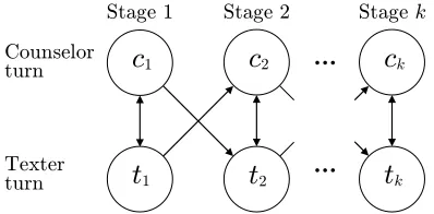 Figure 6: Our conversation model generates a particularconversation Ck by ﬁrst generating a sequence of hid-den states s0, s1, ..