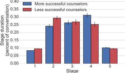 Table 4: The top 5 words for counselors and texters with greatest increase in likelihood of appearing in each stage.The model successfully identiﬁes interpretable stages consistent with counseling guidelines (qualitative interpretationbased on stage assignment and model parameters; only words occurring more than ﬁve hundred times are shown).