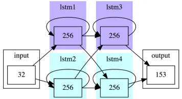 Figure 1: The neural net architecture for the preliminaryRussian cardinal number experiments