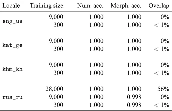 Figure 2: A pushdown acceptor that accepts all the language of the grammar fragment in Table 4