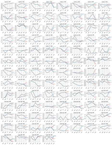 Figure 5: Activation plots for all units (see Figure 3a).