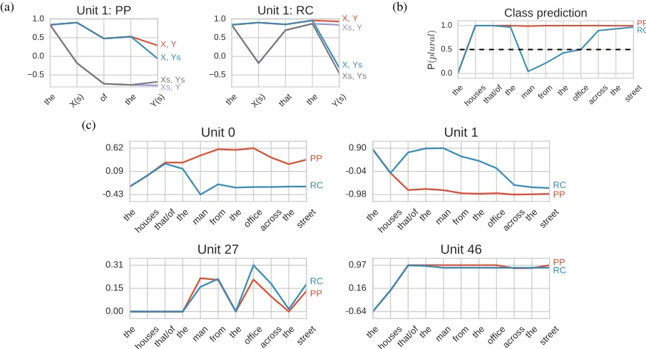 Figure 3: Word-by-word visualization of LSTM activation: (a) a unit that correctly predicts the number of anupcoming verb