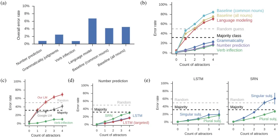 Figure 4: Alternative tasks and additional experiments: (a) overall error rate across tasks (note that the y-axisends in 10%); (b) effect of count of attractors in homogeneous dependencies across training objectives; (c)comparison of the Google LM (Jozefow
