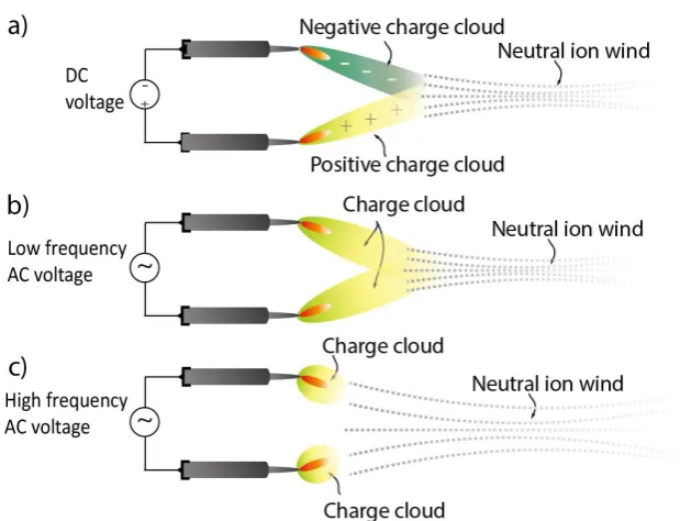 Figure 3. Schematic of driving frequency on the system: (a) at DC the ion cloud extends toward the electrode interspace where it is consumed, (b) with frequency increase, the ion cloud extends, however it is consumed by the ion recombination with charge ge