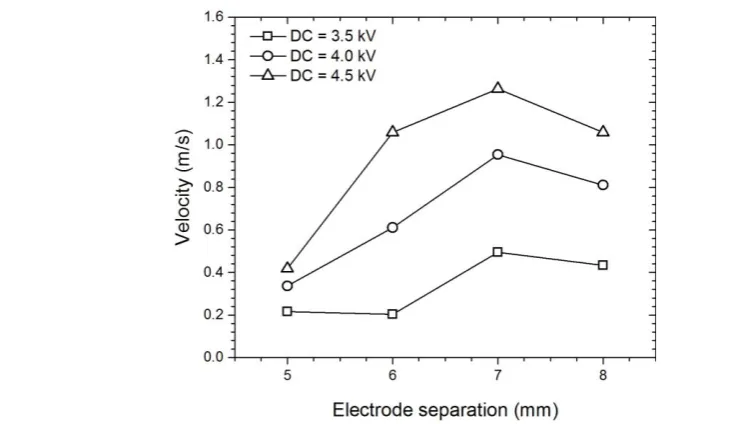 Figure 4. Firstly, the ion wind rapidly increases with the increase of electrode separation until it reaches 