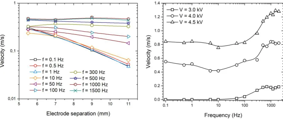 Figure 5a. Relation between ion wind velocity and electrode separation at different applied frequencies and with applied voltage of 4.0 kV (square waveform)