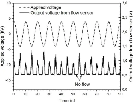Figure 6a. Relationship between the ion wind velocity and frequency with several different electrode separations and applied peak voltage of 4.0 kV for both the sinusoidal and square waveforms