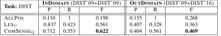 Table 3: Results for the DIST task