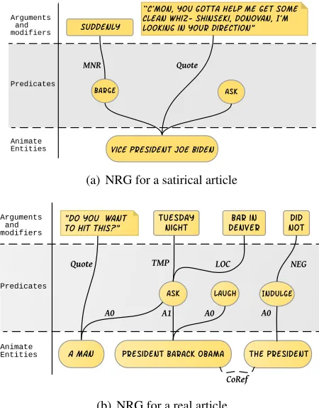 Figure 2: Narrative Representation Graph (NRG) fortwo article snippets