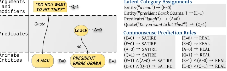 Figure 3: Extracting Common-sense prediction rules.