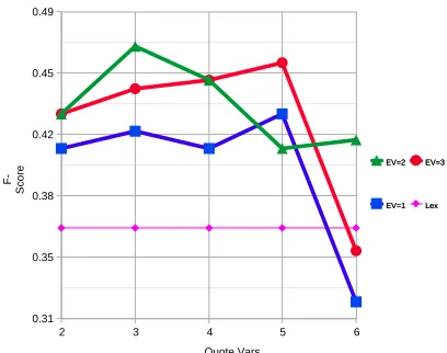 Figure 4: Different Number of Latent Categories. EV de-notes the number entity categories used, and QuoteVars denotesthe number of quote categories used.